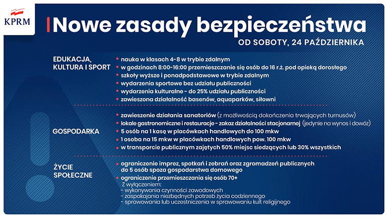 Cała Polska strefą czerwoną w związku z sytuacją epidemiczną - kolejne zasady bezpieczeństwa