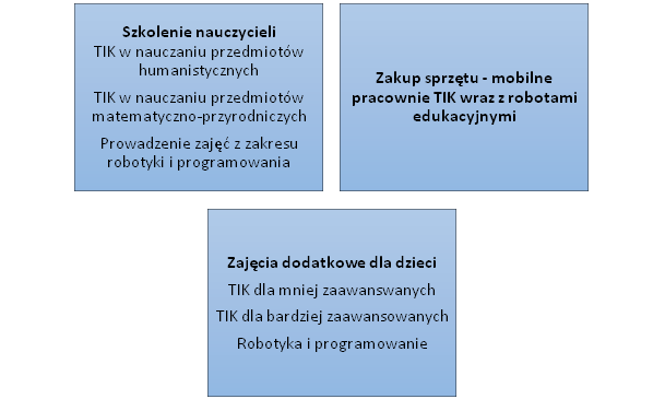 Podniesienie kompetencji cyfrowych wśród uczniów i nauczycieli województwa podlaskiego