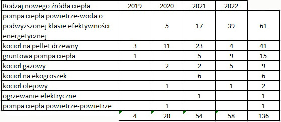 Podsumowanie Programu Czyste Powietrze w Gminie Ciechanowiec