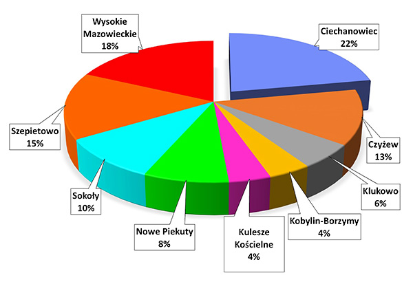 Podsumowanie Programu Czyste Powietrze w Gminie Ciechanowiec