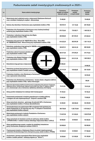 Podsumowanie zadań inwestycyjnych zrealizowanych w 2020 roku