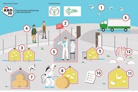 Powiatowy Lekarz Weterynarii informuje o przestrzeganiu zasad bioasekuracji w celu ochrony przed HPAI